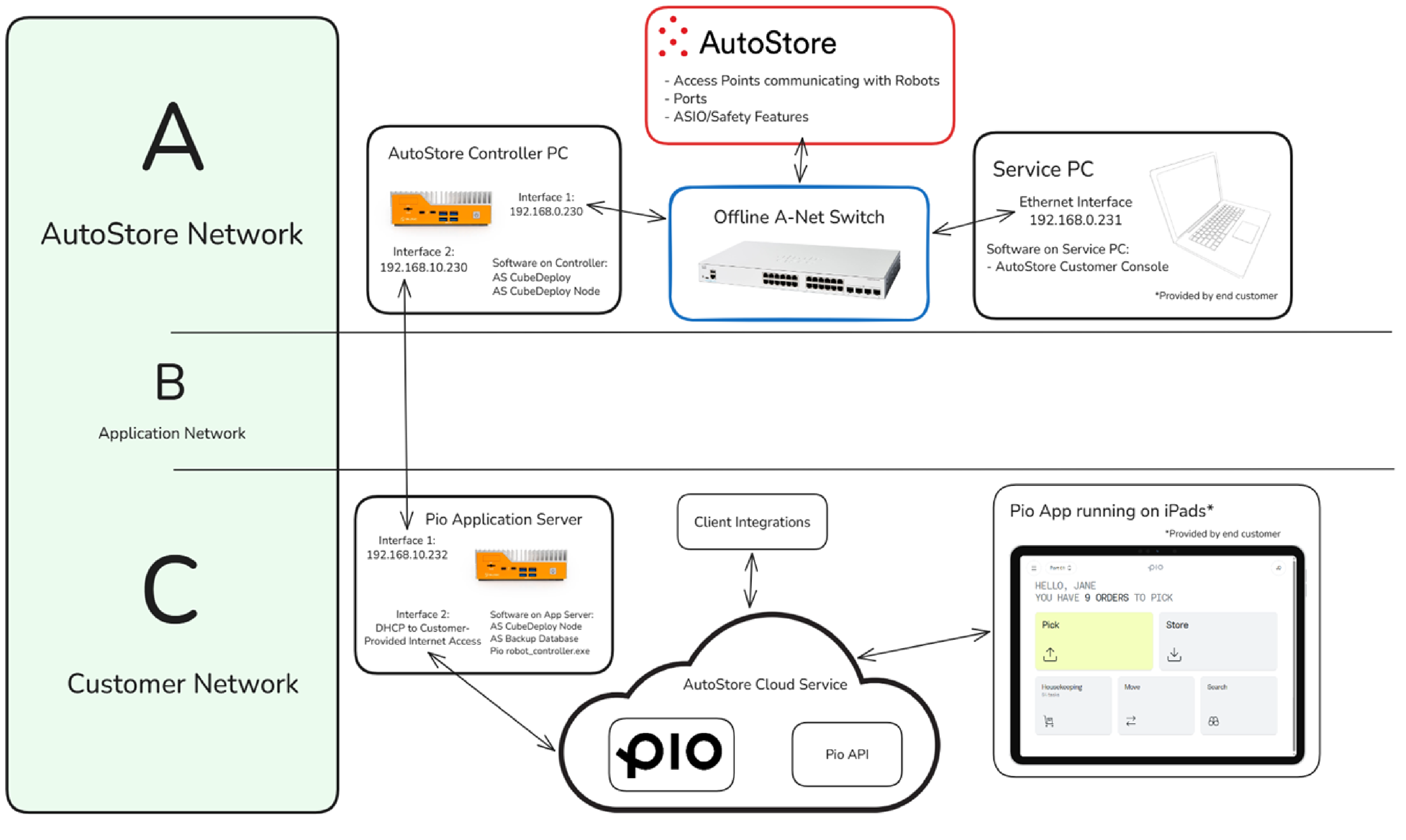 Pio Basic Network Diagram